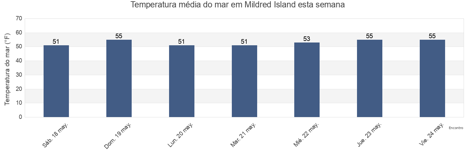 Temperatura do mar em Mildred Island, San Joaquin County, California, United States esta semana