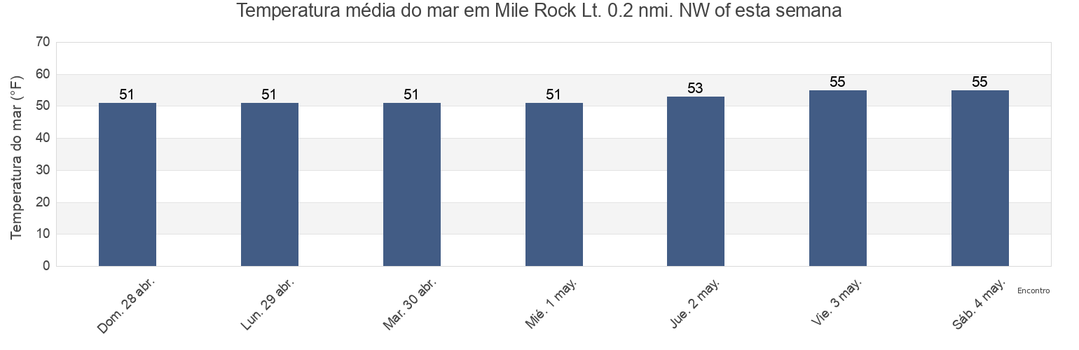 Temperatura do mar em Mile Rock Lt. 0.2 nmi. NW of, City and County of San Francisco, California, United States esta semana