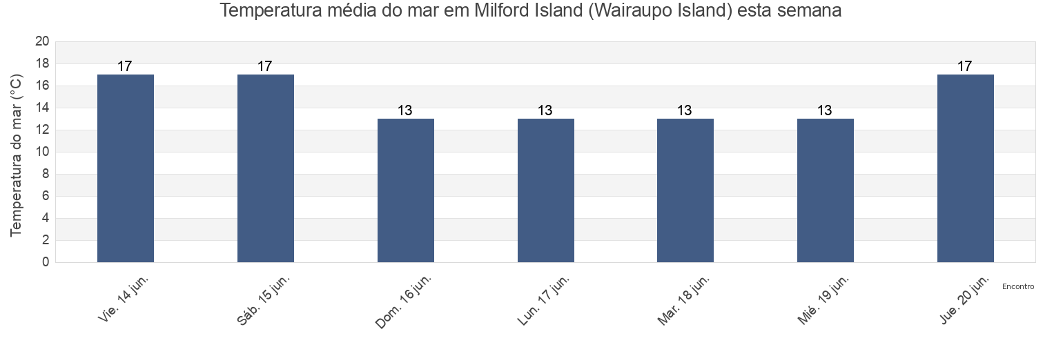 Temperatura do mar em Milford Island (Wairaupo Island), Auckland, New Zealand esta semana
