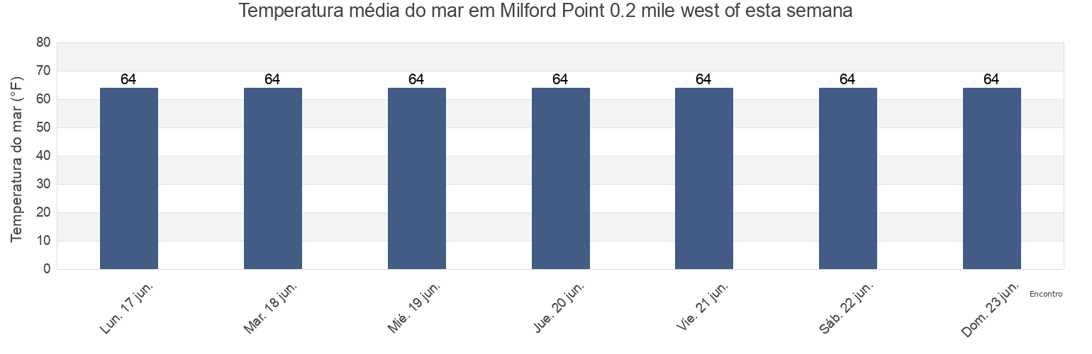 Temperatura do mar em Milford Point 0.2 mile west of, Fairfield County, Connecticut, United States esta semana