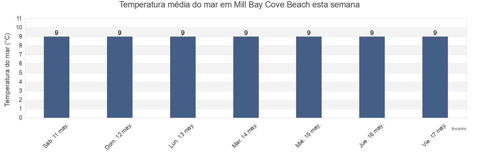Temperatura do mar em Mill Bay Cove Beach, Borough of Torbay, England, United Kingdom esta semana