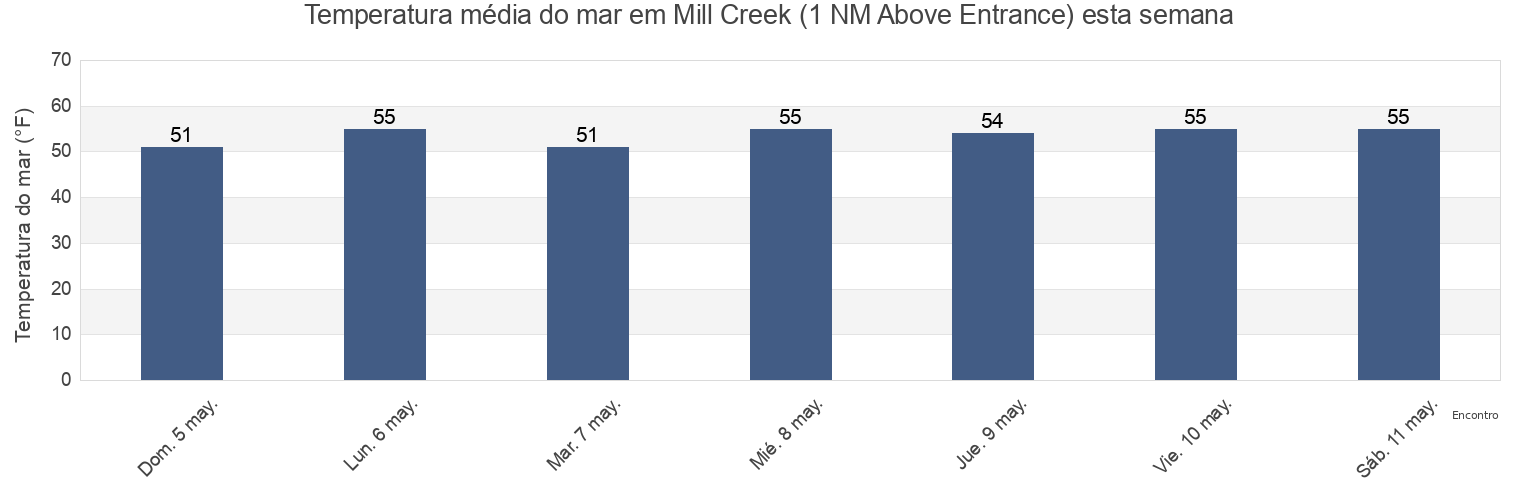 Temperatura do mar em Mill Creek (1 NM Above Entrance), Ocean County, New Jersey, United States esta semana
