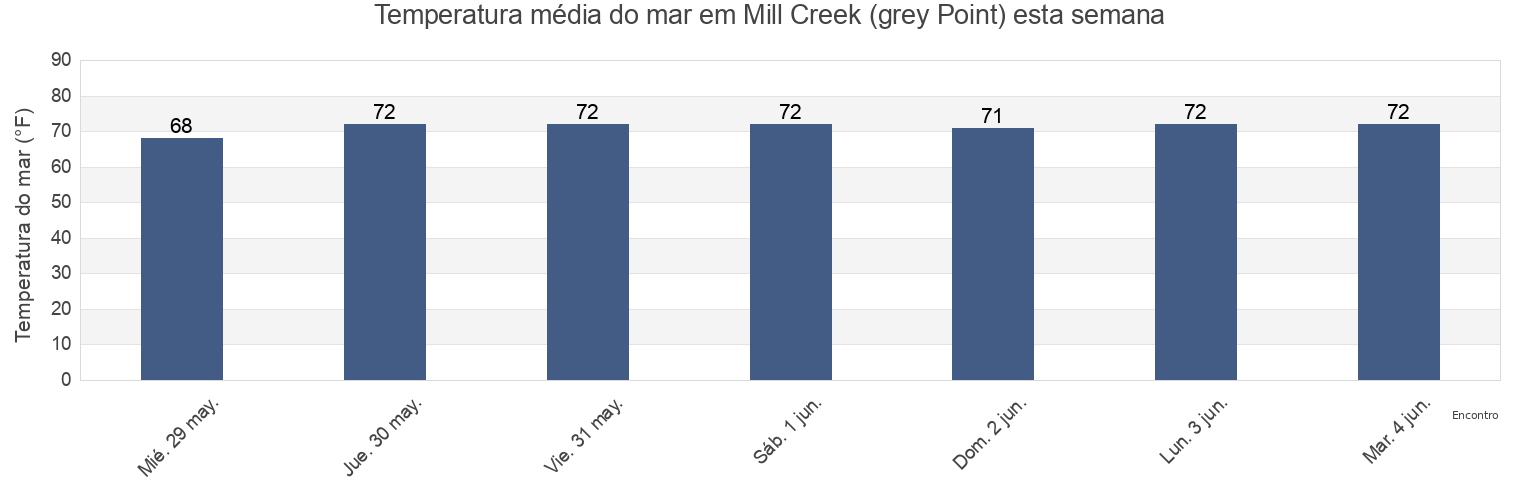 Temperatura do mar em Mill Creek (grey Point), Middlesex County, Virginia, United States esta semana