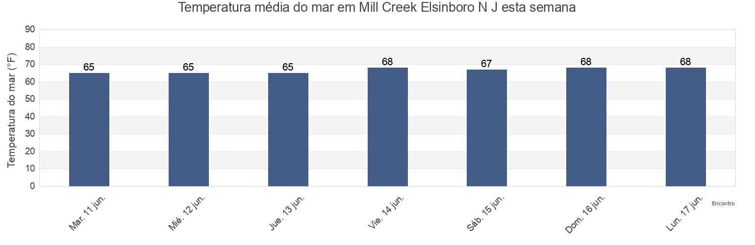 Temperatura do mar em Mill Creek Elsinboro N J, Salem County, New Jersey, United States esta semana