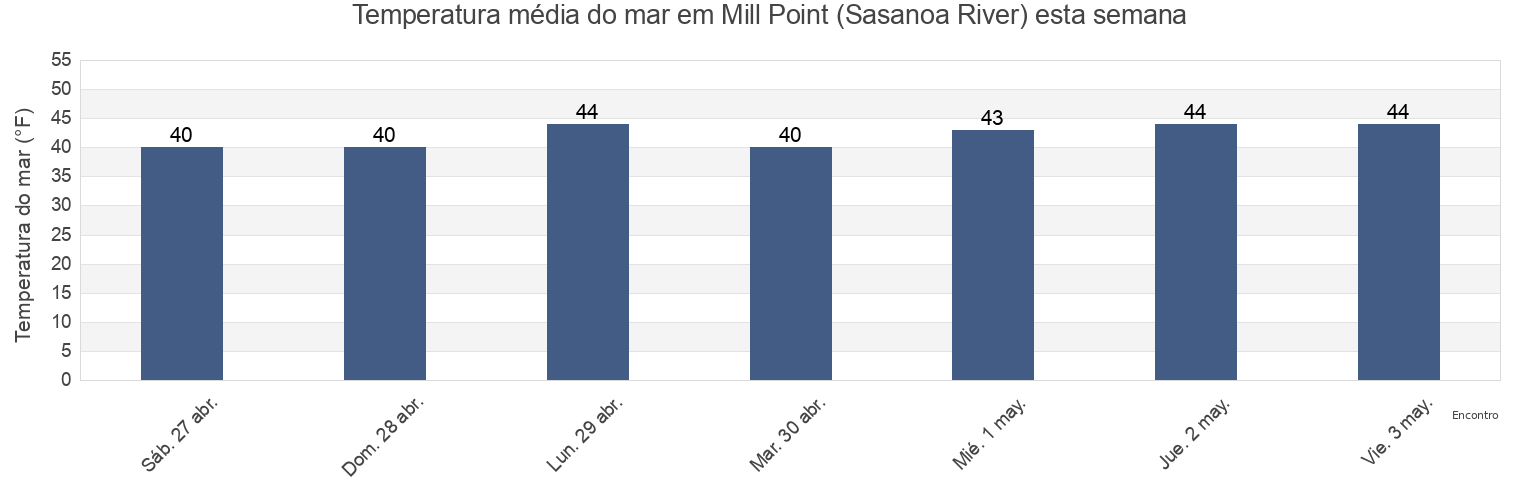 Temperatura do mar em Mill Point (Sasanoa River), Sagadahoc County, Maine, United States esta semana