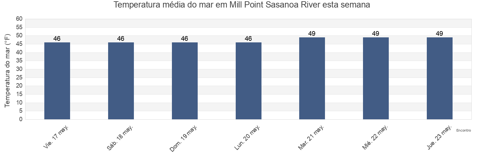 Temperatura do mar em Mill Point Sasanoa River, Sagadahoc County, Maine, United States esta semana