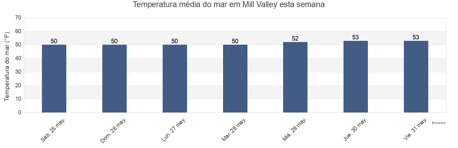 Temperatura do mar em Mill Valley, Marin County, California, United States esta semana