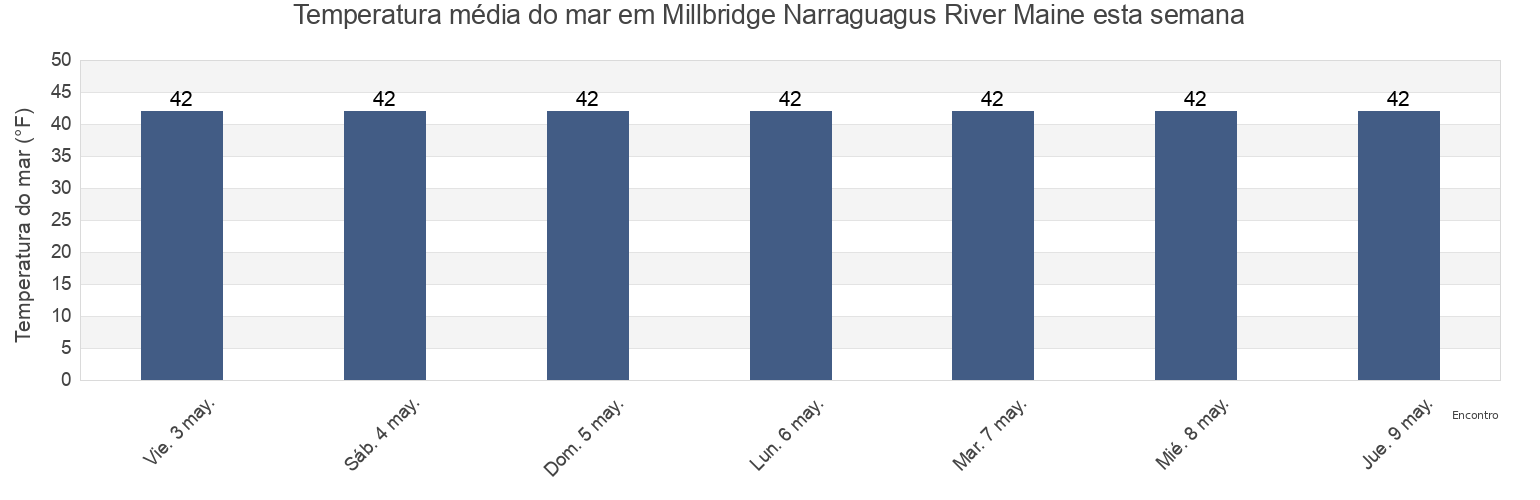 Temperatura do mar em Millbridge Narraguagus River Maine, Hancock County, Maine, United States esta semana