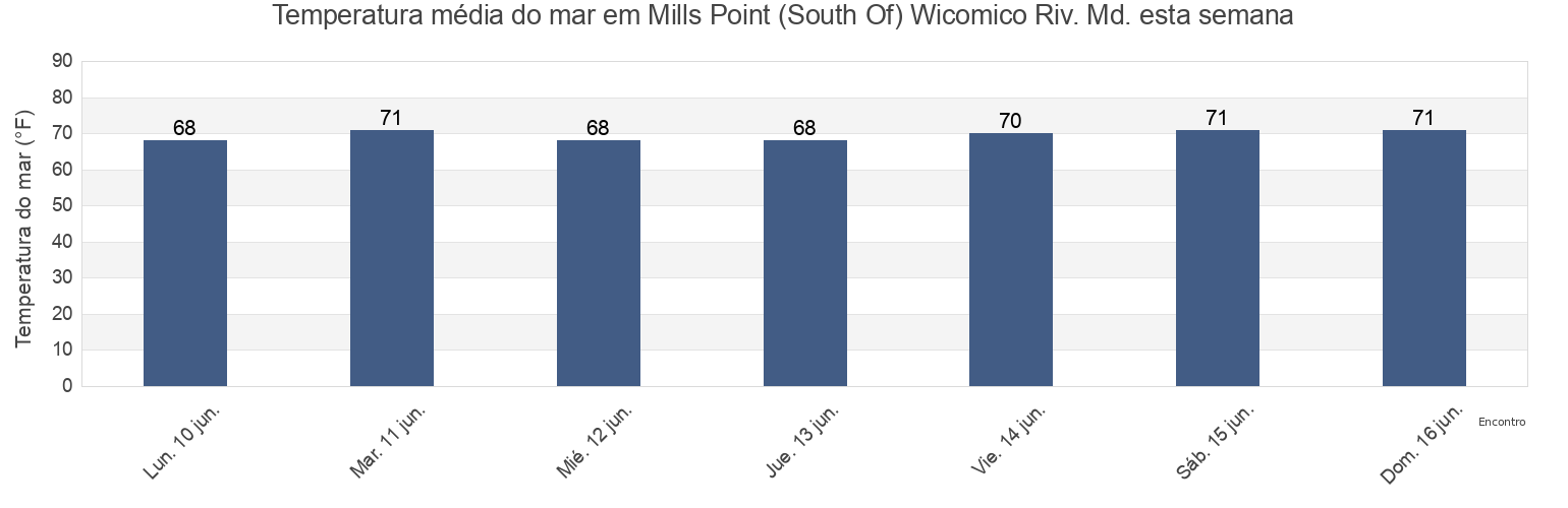 Temperatura do mar em Mills Point (South Of) Wicomico Riv. Md., Westmoreland County, Virginia, United States esta semana
