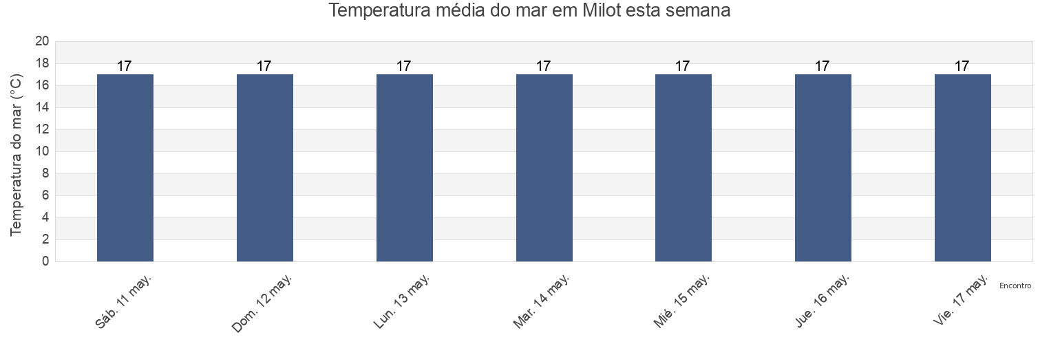 Temperatura do mar em Milot, Rrethi i Kurbinit, Lezhë, Albania esta semana