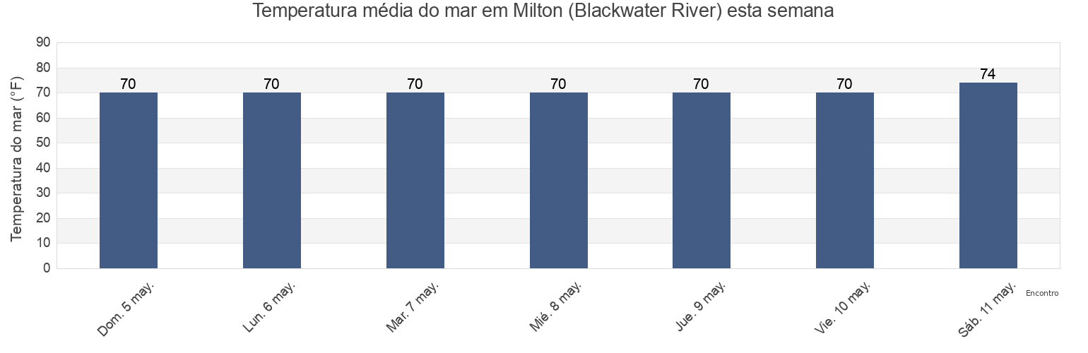 Temperatura do mar em Milton (Blackwater River), Santa Rosa County, Florida, United States esta semana