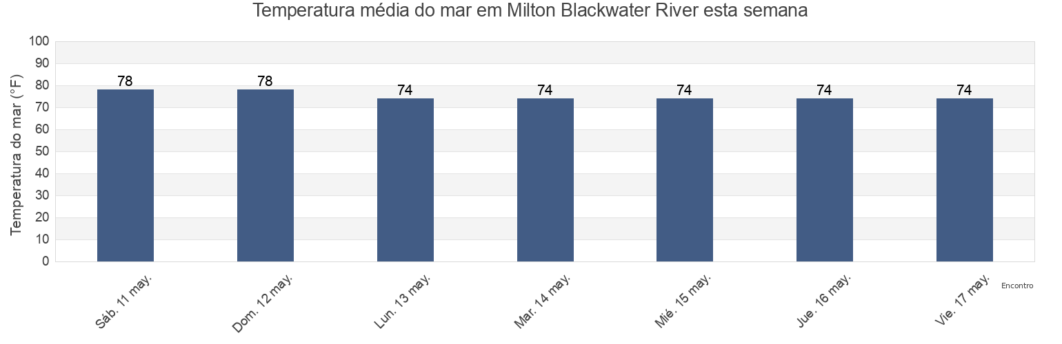 Temperatura do mar em Milton Blackwater River, Santa Rosa County, Florida, United States esta semana