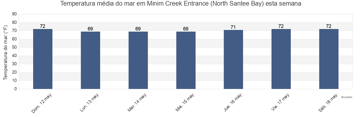 Temperatura do mar em Minim Creek Entrance (North Santee Bay), Georgetown County, South Carolina, United States esta semana