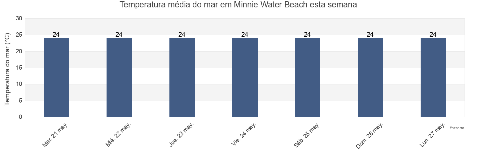 Temperatura do mar em Minnie Water Beach, New South Wales, Australia esta semana
