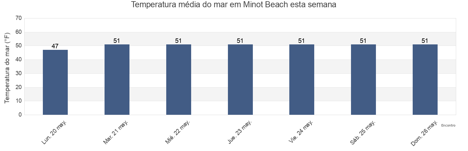 Temperatura do mar em Minot Beach, Plymouth County, Massachusetts, United States esta semana