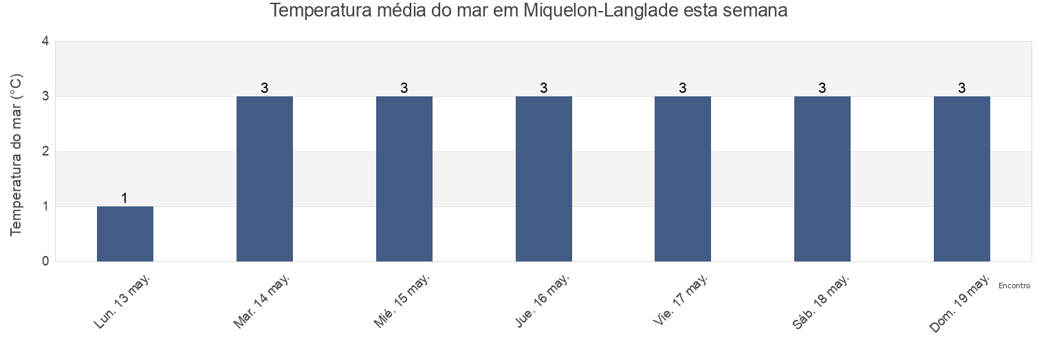 Temperatura do mar em Miquelon-Langlade, Saint Pierre and Miquelon esta semana