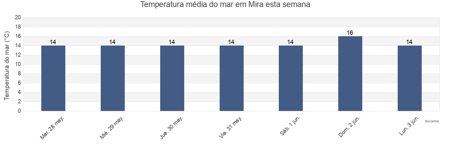 Temperatura do mar em Mira, Coimbra, Portugal esta semana