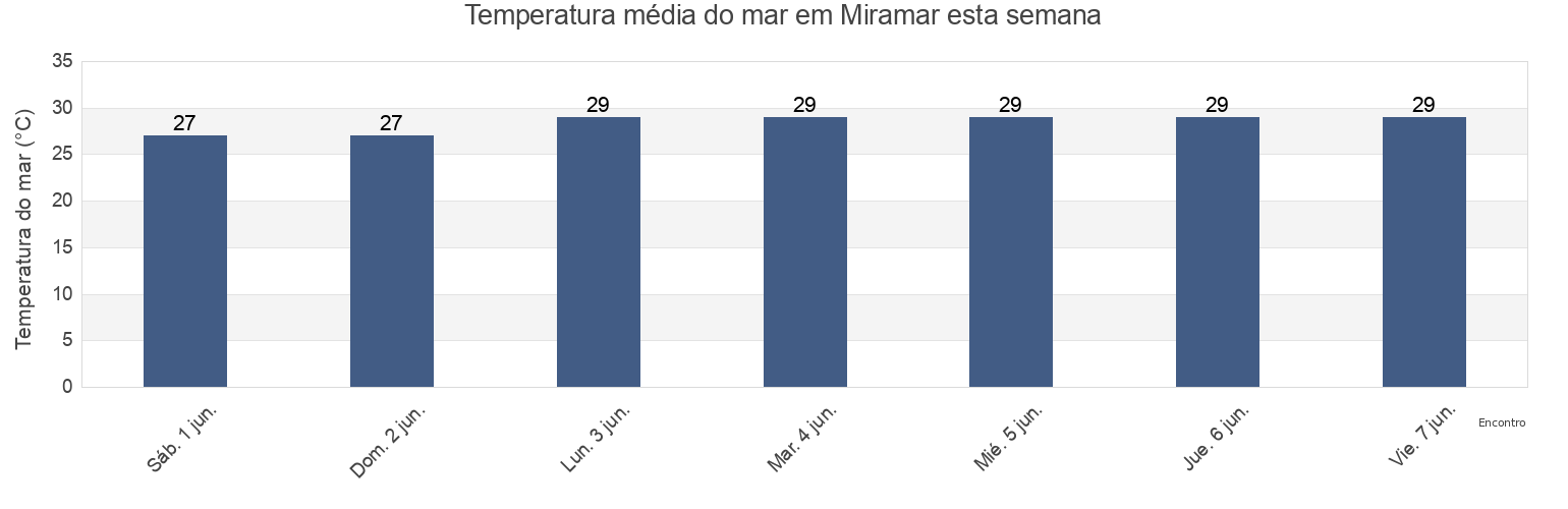 Temperatura do mar em Miramar, Montes de Oro, Puntarenas, Costa Rica esta semana