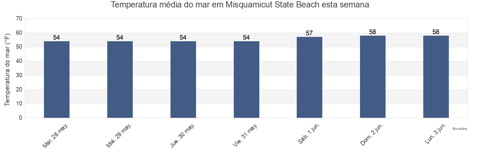 Temperatura do mar em Misquamicut State Beach, Washington County, Rhode Island, United States esta semana