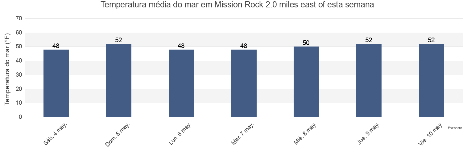 Temperatura do mar em Mission Rock 2.0 miles east of, City and County of San Francisco, California, United States esta semana