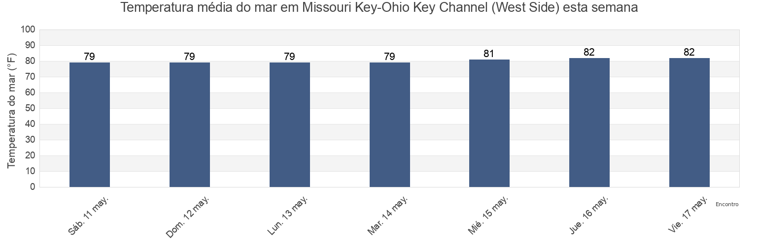 Temperatura do mar em Missouri Key-Ohio Key Channel (West Side), Monroe County, Florida, United States esta semana
