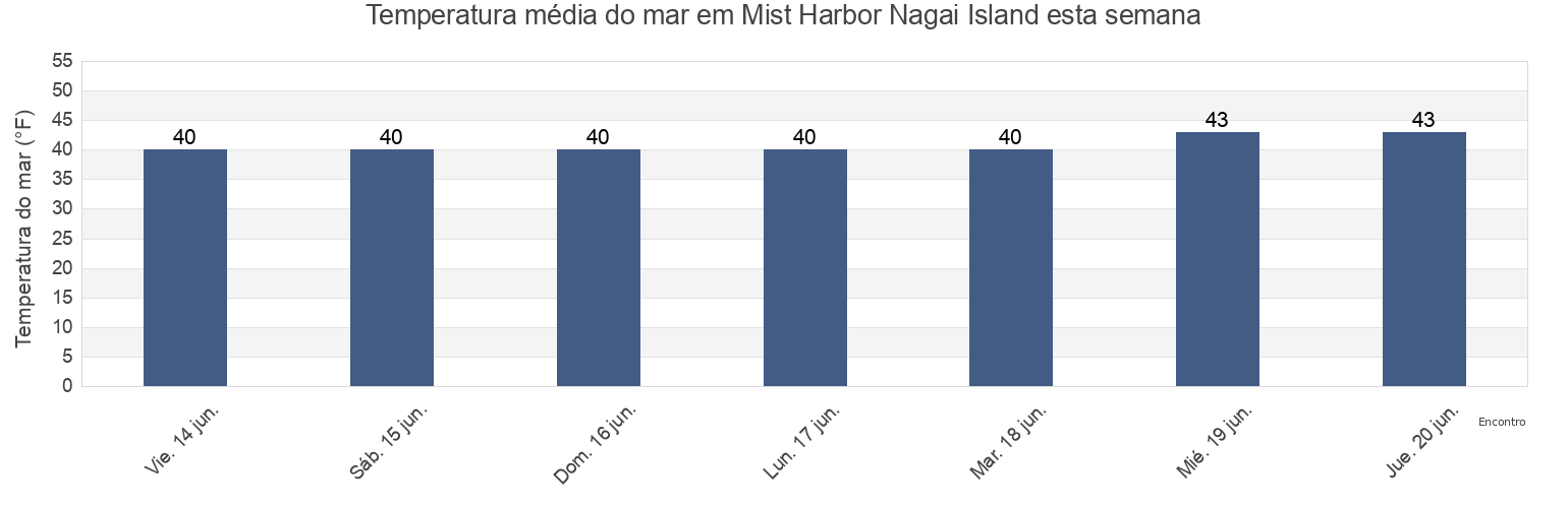 Temperatura do mar em Mist Harbor Nagai Island, Aleutians East Borough, Alaska, United States esta semana