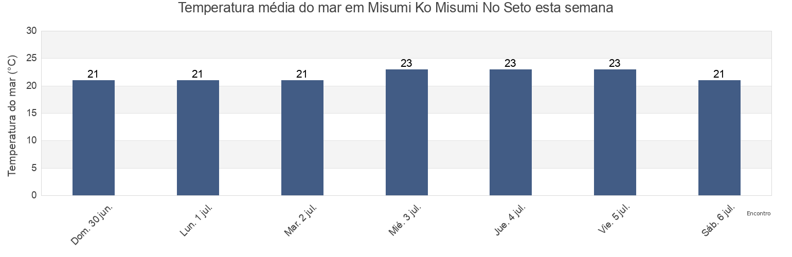 Temperatura do mar em Misumi Ko Misumi No Seto, Kamiamakusa Shi, Kumamoto, Japan esta semana