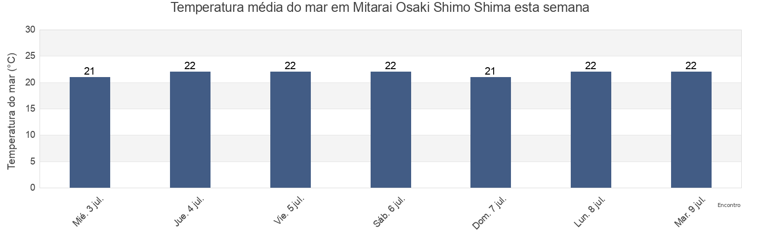 Temperatura do mar em Mitarai Osaki Shimo Shima, Toyota-gun, Hiroshima, Japan esta semana
