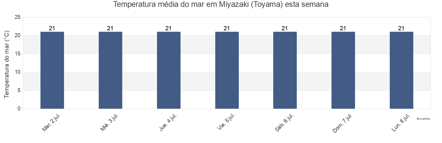 Temperatura do mar em Miyazaki (Toyama), Shimoniikawa Gun, Toyama, Japan esta semana