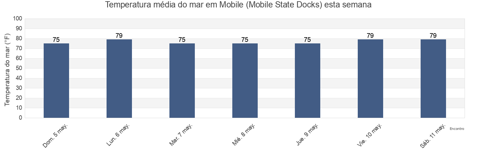 Temperatura do mar em Mobile (Mobile State Docks), Mobile County, Alabama, United States esta semana