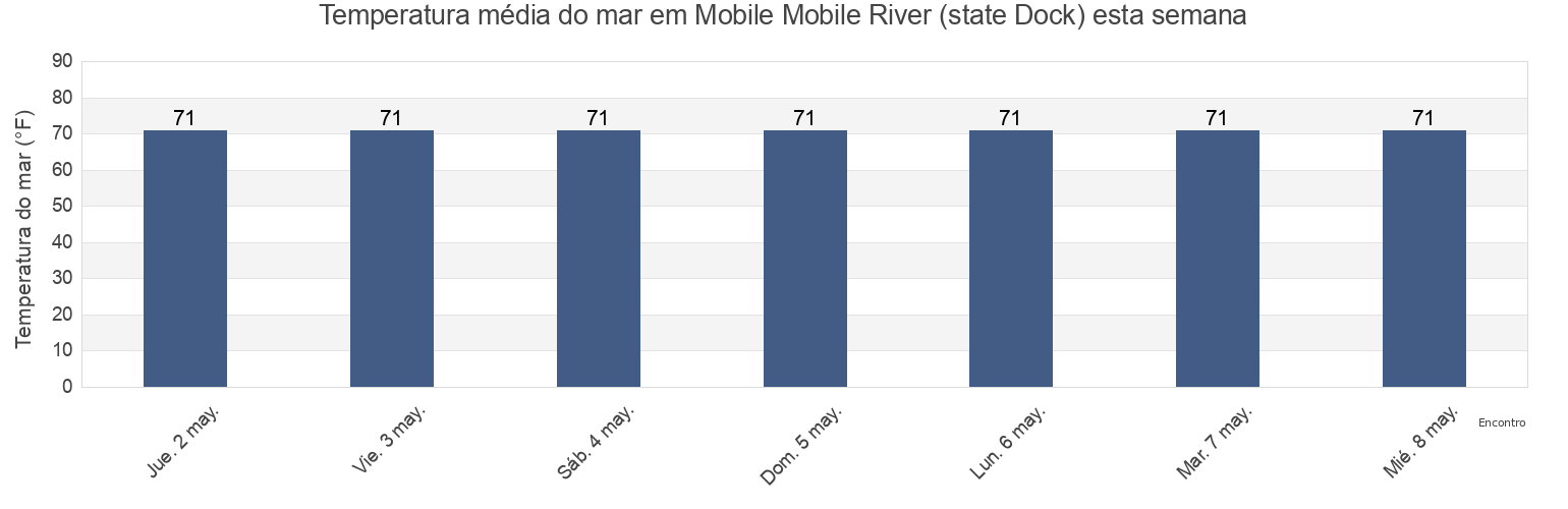 Temperatura do mar em Mobile Mobile River (state Dock), Mobile County, Alabama, United States esta semana