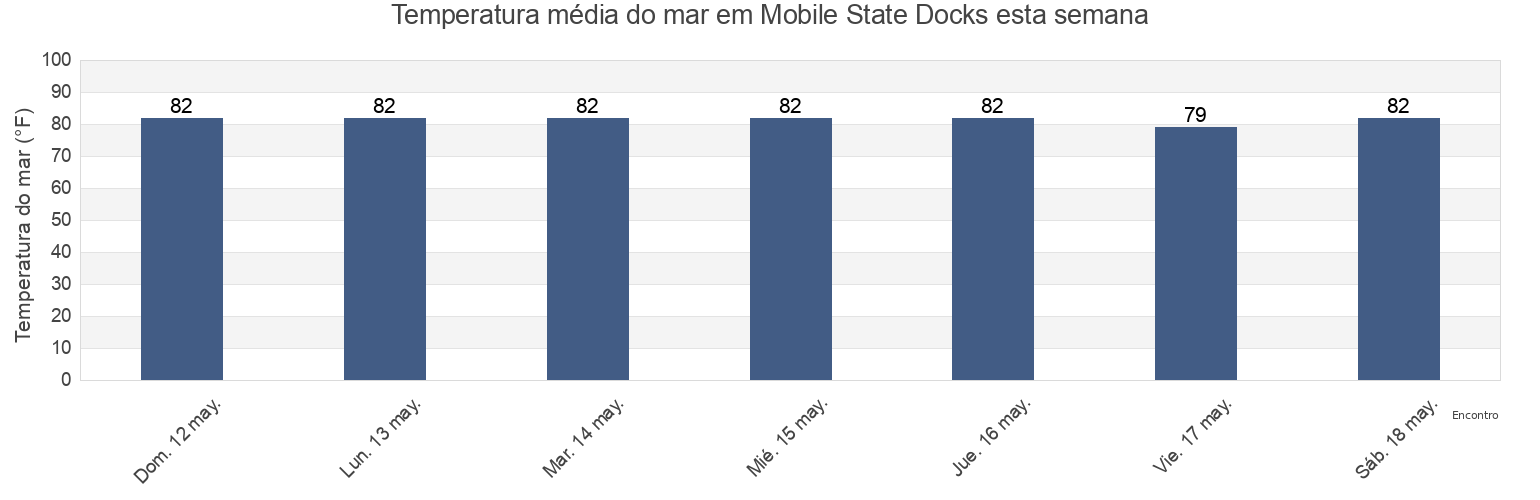 Temperatura do mar em Mobile State Docks, Mobile County, Alabama, United States esta semana