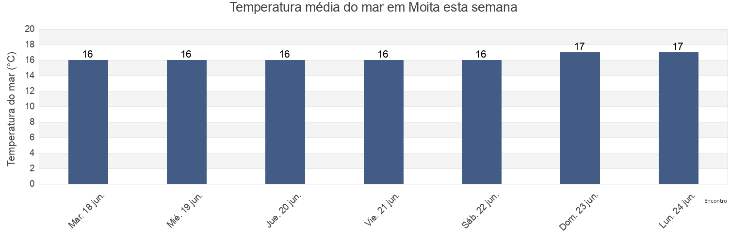 Temperatura do mar em Moita, Moita, District of Setúbal, Portugal esta semana