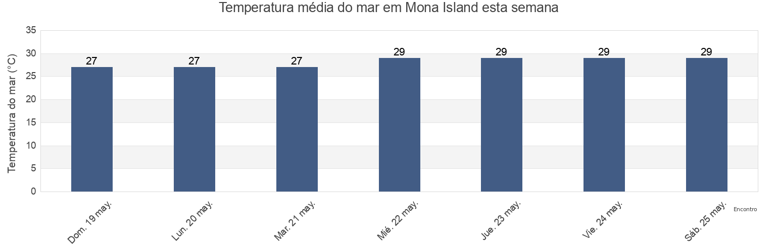 Temperatura do mar em Mona Island, Isla de Mona e Islote Monito Barrio, Mayagüez, Puerto Rico esta semana