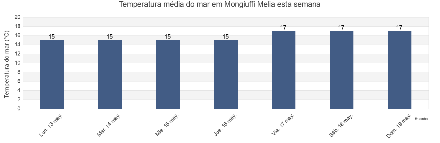 Temperatura do mar em Mongiuffi Melia, Messina, Sicily, Italy esta semana