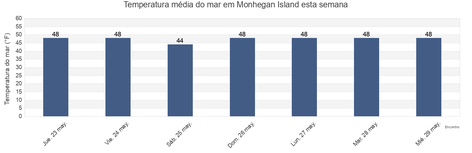 Temperatura do mar em Monhegan Island, Sagadahoc County, Maine, United States esta semana