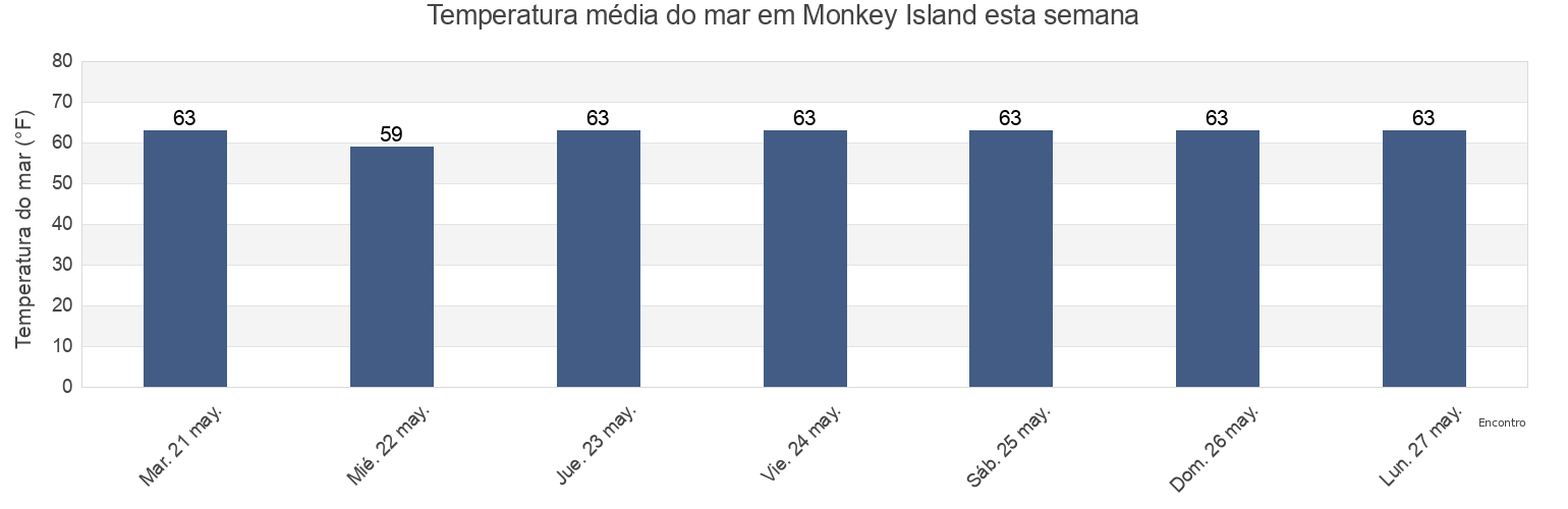 Temperatura do mar em Monkey Island, Currituck County, North Carolina, United States esta semana