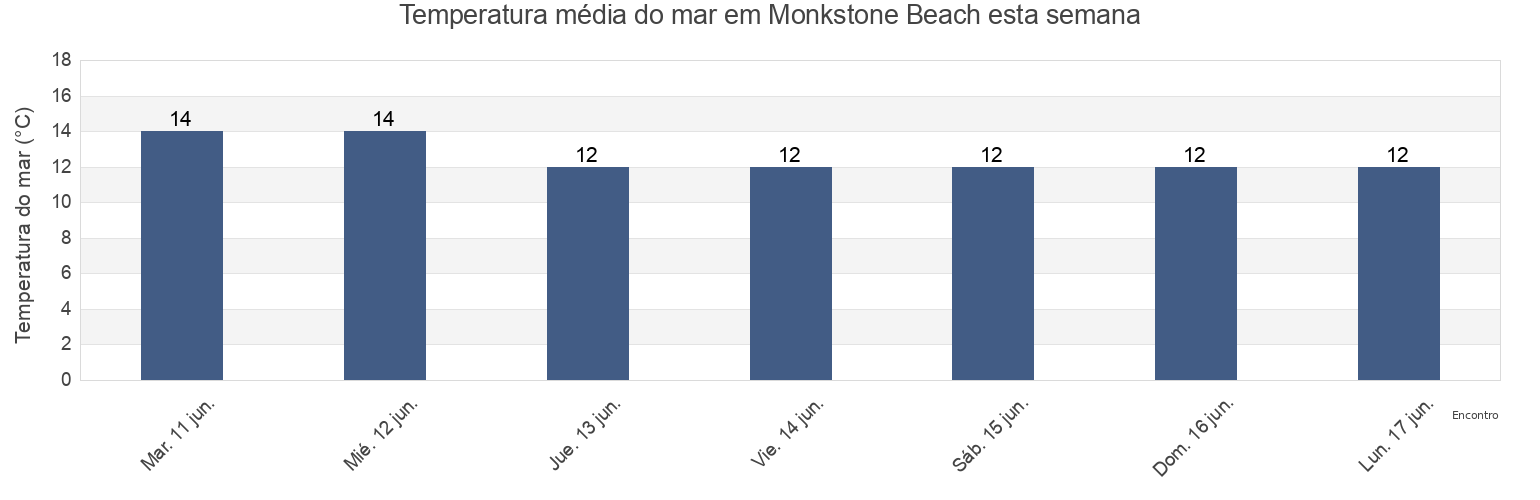 Temperatura do mar em Monkstone Beach, Pembrokeshire, Wales, United Kingdom esta semana