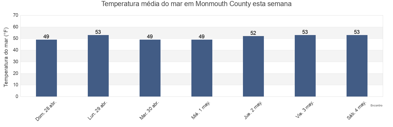 Temperatura do mar em Monmouth County, New Jersey, United States esta semana