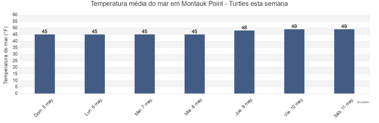 Temperatura do mar em Montauk Point - Turtles, Washington County, Rhode Island, United States esta semana