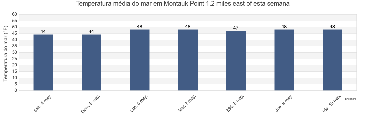 Temperatura do mar em Montauk Point 1.2 miles east of, Washington County, Rhode Island, United States esta semana