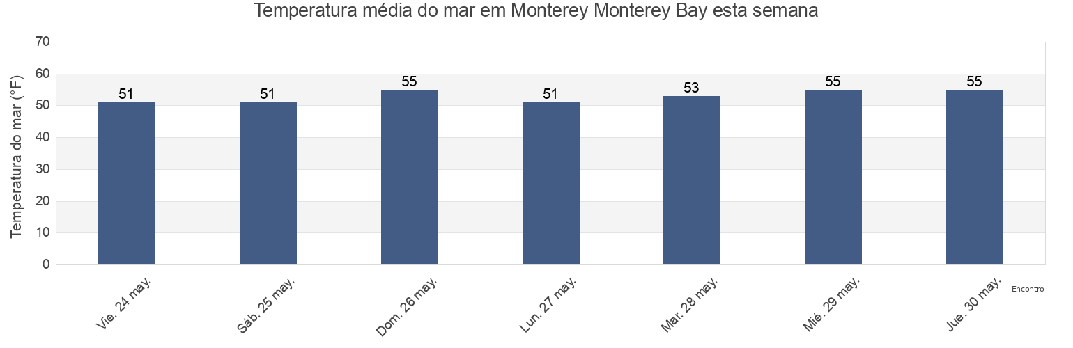Temperatura do mar em Monterey Monterey Bay, Santa Cruz County, California, United States esta semana