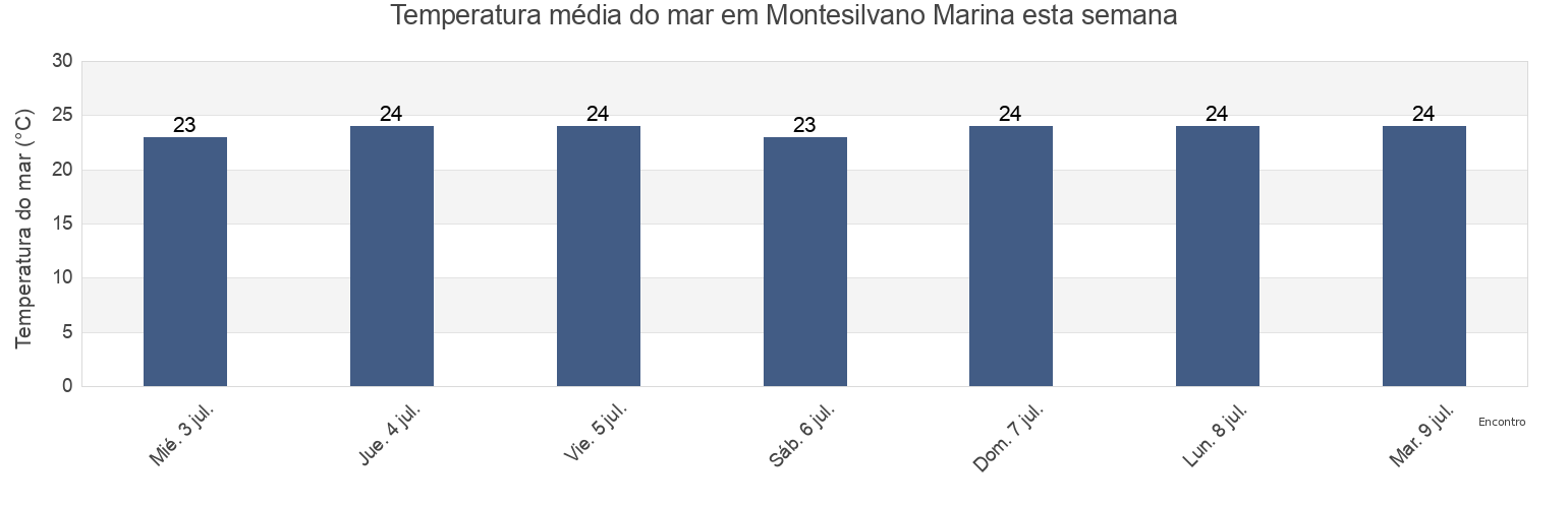Temperatura do mar em Montesilvano Marina, Provincia di Pescara, Abruzzo, Italy esta semana