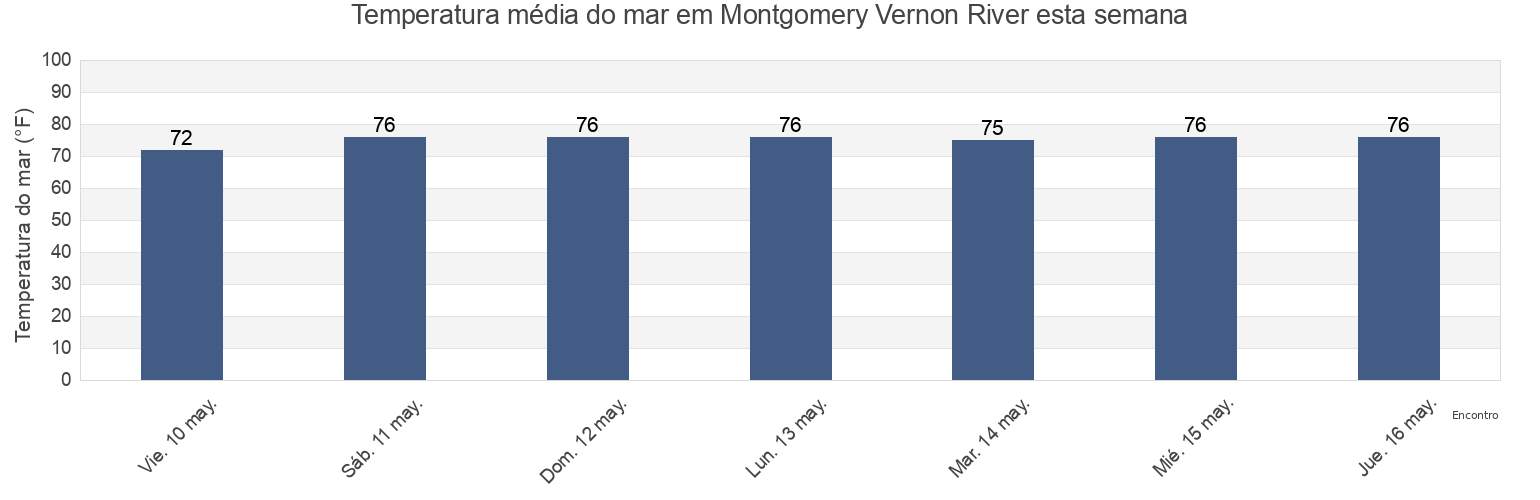 Temperatura do mar em Montgomery Vernon River, Chatham County, Georgia, United States esta semana