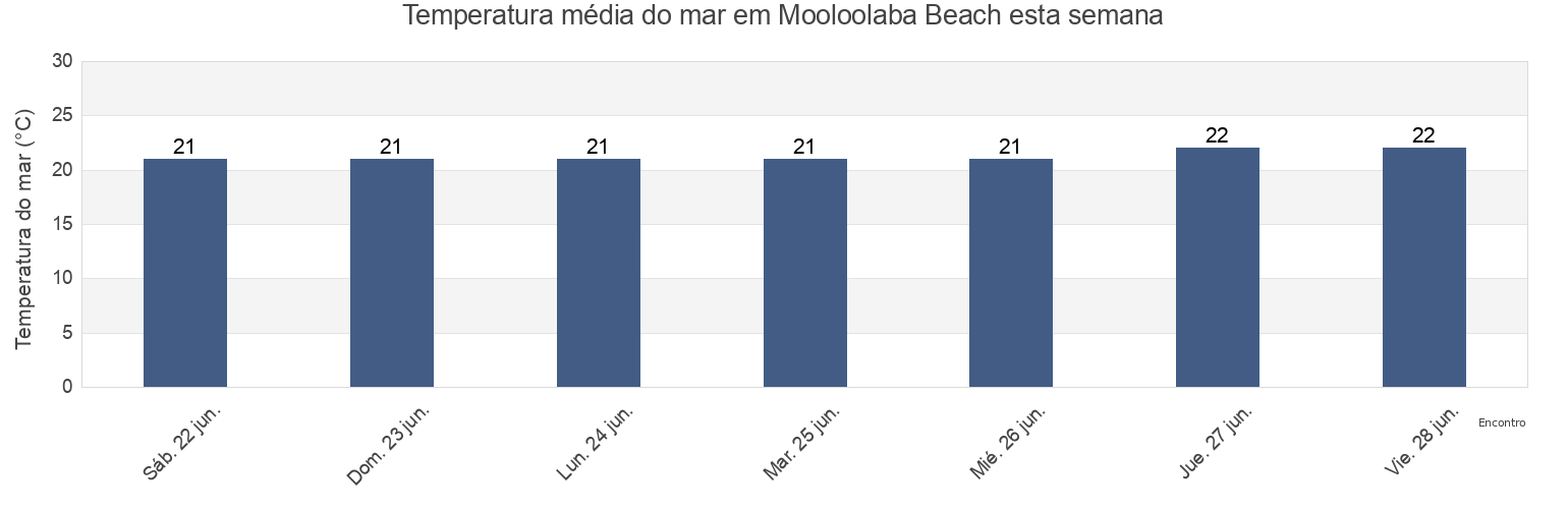 Temperatura do mar em Mooloolaba Beach, Sunshine Coast, Queensland, Australia esta semana