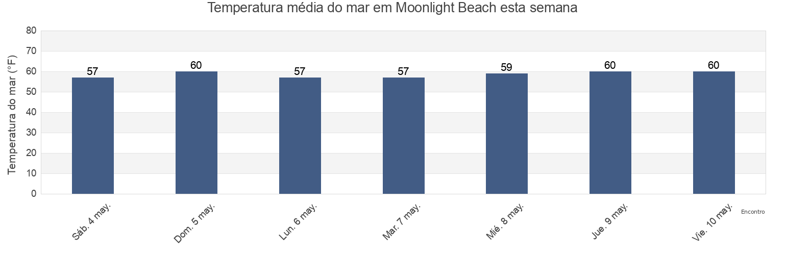 Temperatura do mar em Moonlight Beach, Orange County, California, United States esta semana