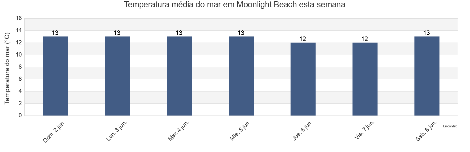 Temperatura do mar em Moonlight Beach, West Coast, New Zealand esta semana