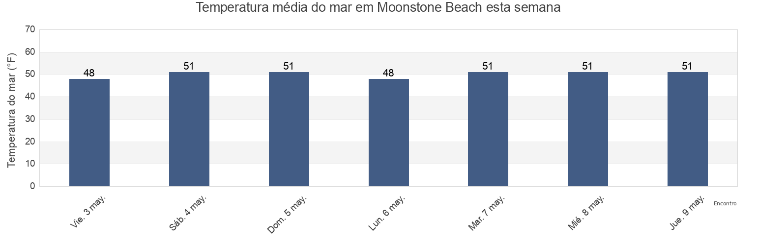 Temperatura do mar em Moonstone Beach, Humboldt County, California, United States esta semana