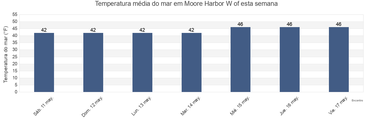 Temperatura do mar em Moore Harbor W of, Knox County, Maine, United States esta semana