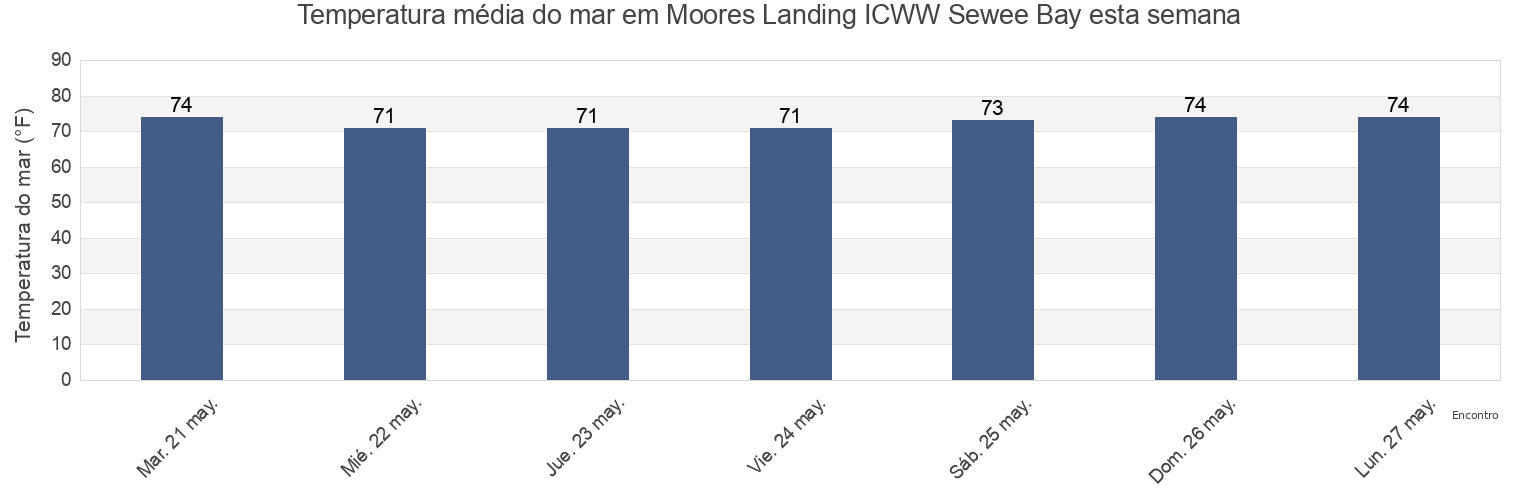 Temperatura do mar em Moores Landing ICWW Sewee Bay, Charleston County, South Carolina, United States esta semana
